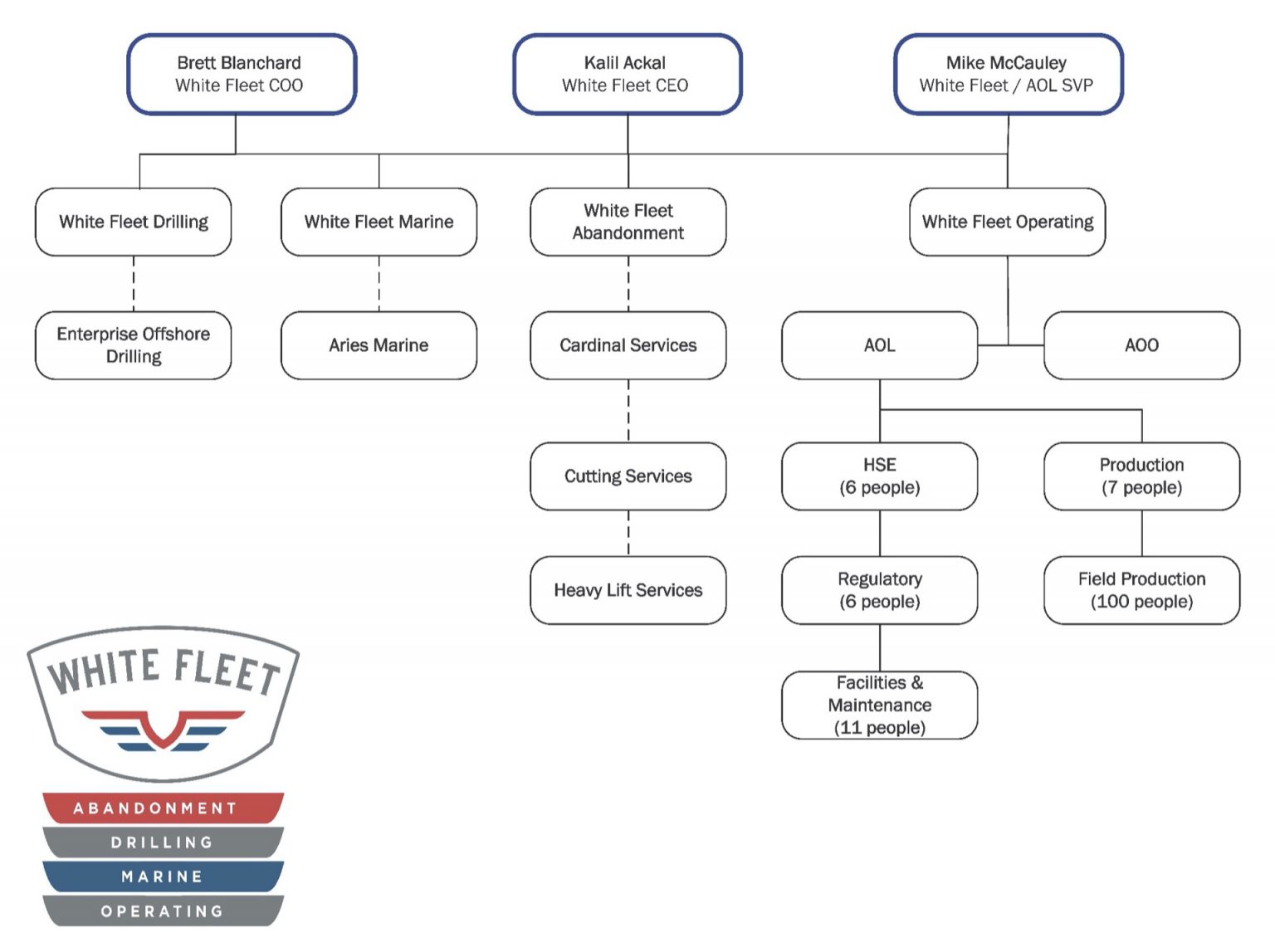 White Fleet Organizational Resources White Fleet